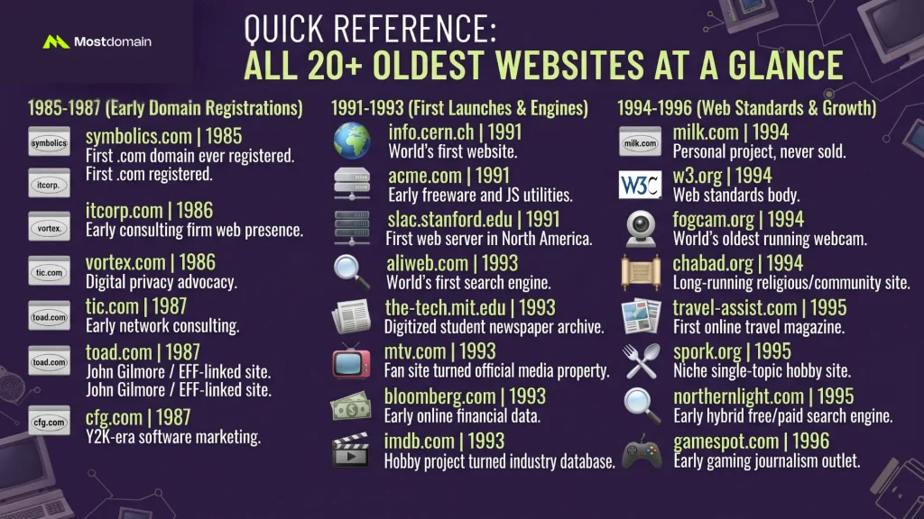 Oldest Websites