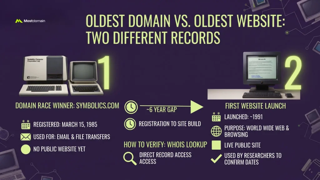 Oldest Domain vs. Oldest Website