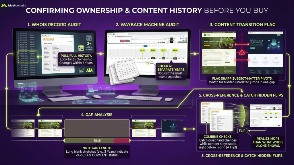 Confirming Ownership and Content History
