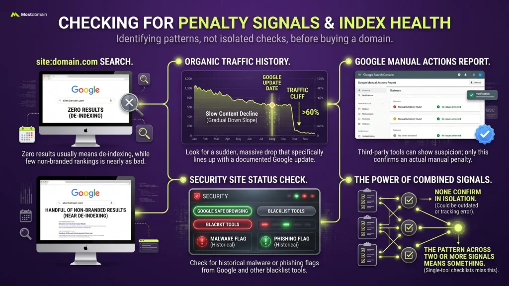 Penalty Signals and Index Health