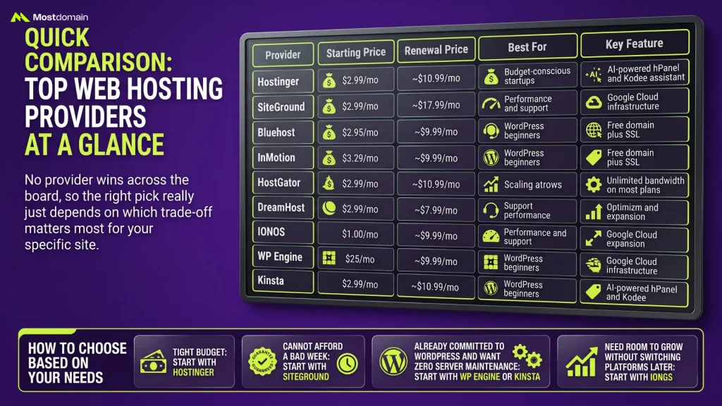 Top Web Hosting Providers at a Glance
