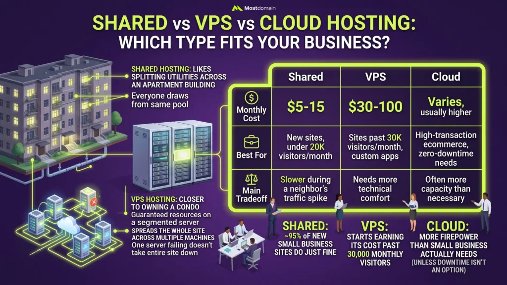 Shared vs VPS vs Cloud Hosting