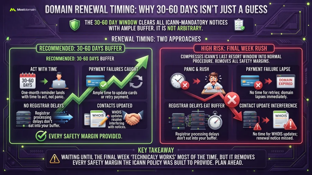 Domain Renewal Timing