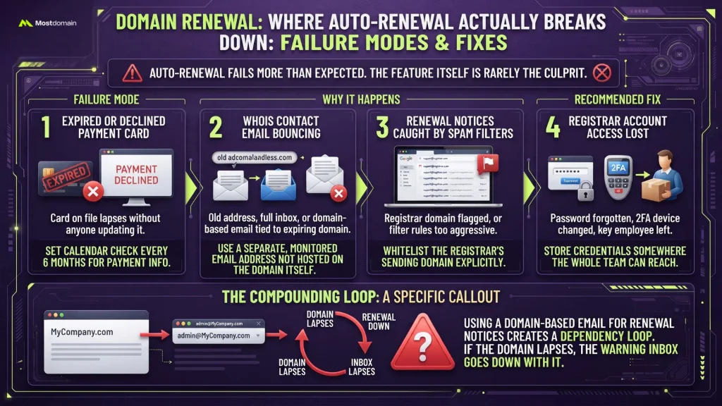 Domain Renewal: Where Auto-Renewal Actually Breaks Down