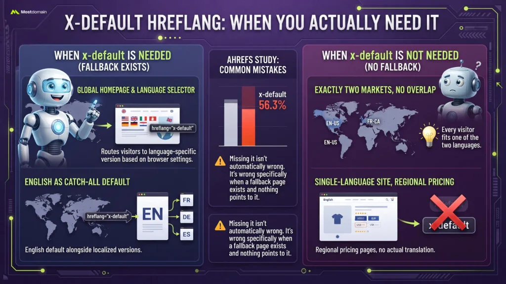 X-Default Hreflang