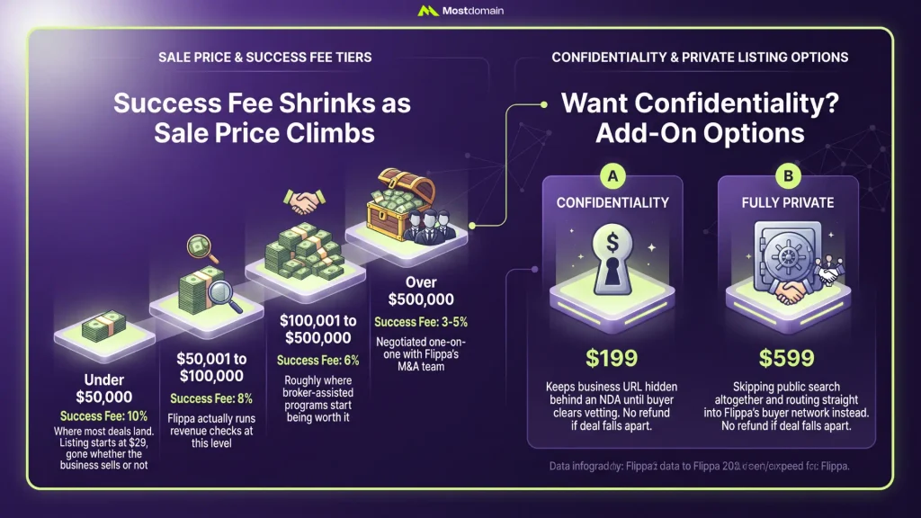 How Much Does Flippa Actually Cost?