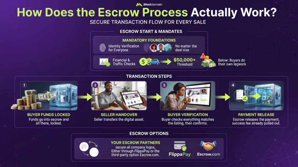 How Does the Escrow Process Actually Work?