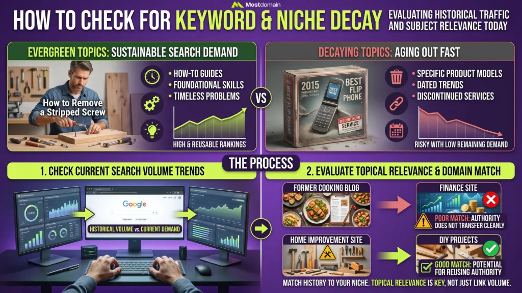 How to Check for Keyword and Niche Decay