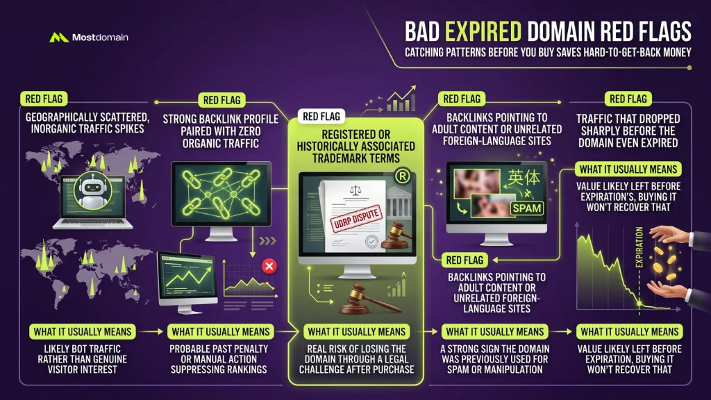 Red Flags That Signal a Bad Expired Domain
