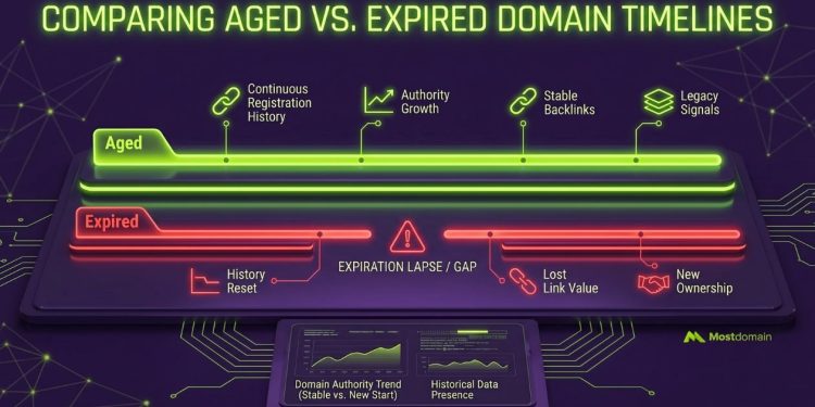 Aged Domains vs Expired Domain