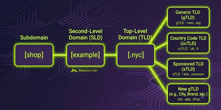 Types of Domains