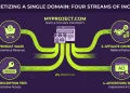 How to Monetize an Aged Domain
