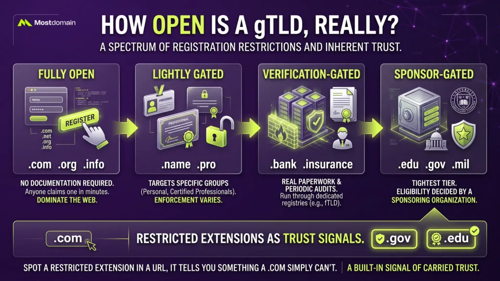 How Open Is a gTLD, Really?