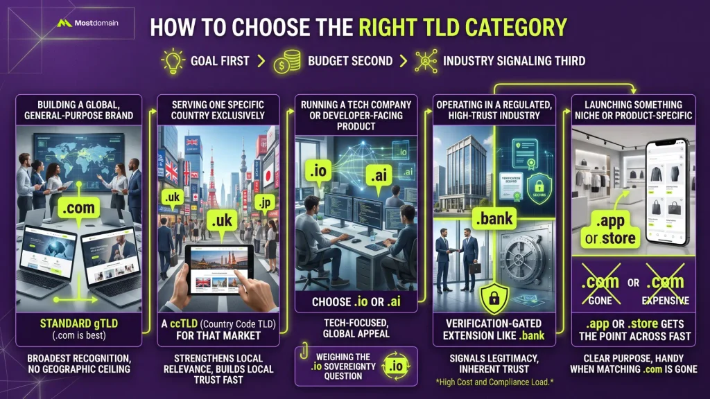 How to Choose the Right TLD Category
