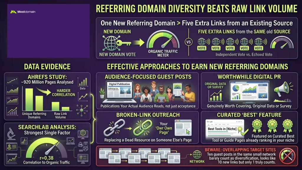 Referring Domain Diversity