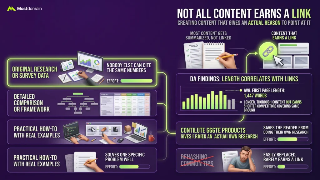 Not All Content Earns a Link