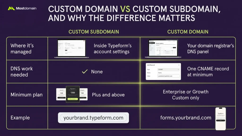 Custom Domain vs Custom Subdomain, and Why the Difference Matters