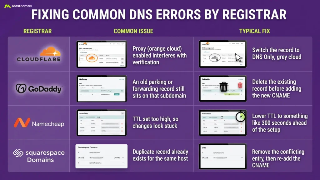 Fixing Common DNS Errors by Registrar