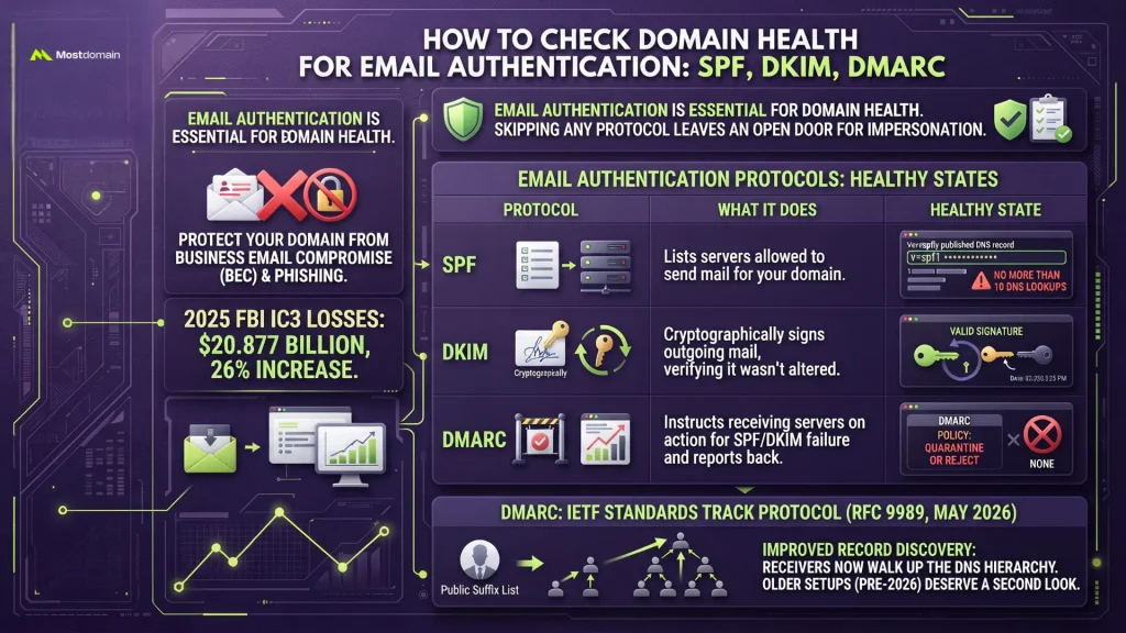 How to Check Domain Health for Email Authentication