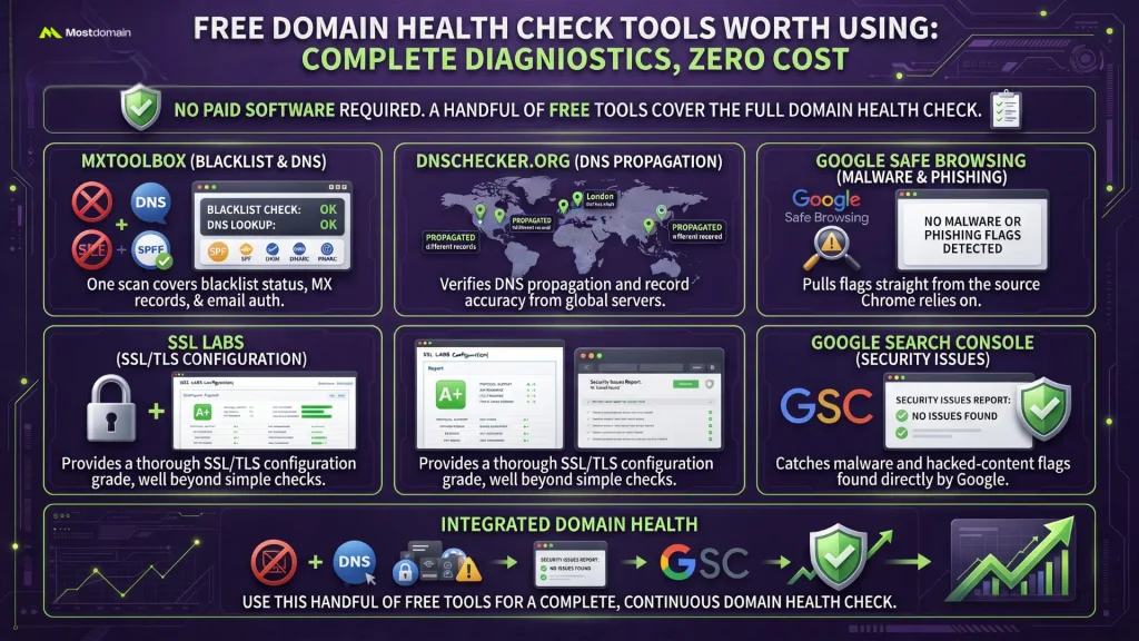 Free Domain Health Check Tools Worth Using