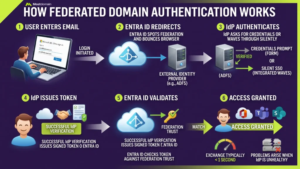 How Federated Domain Authentication Works