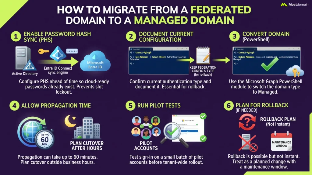 How to Migrate From a Federated Domain to a Managed Domain