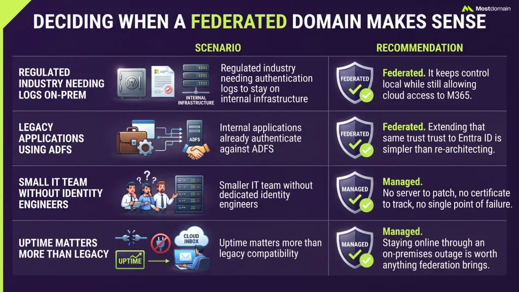 Deciding When a Federated Domain Makes Sense