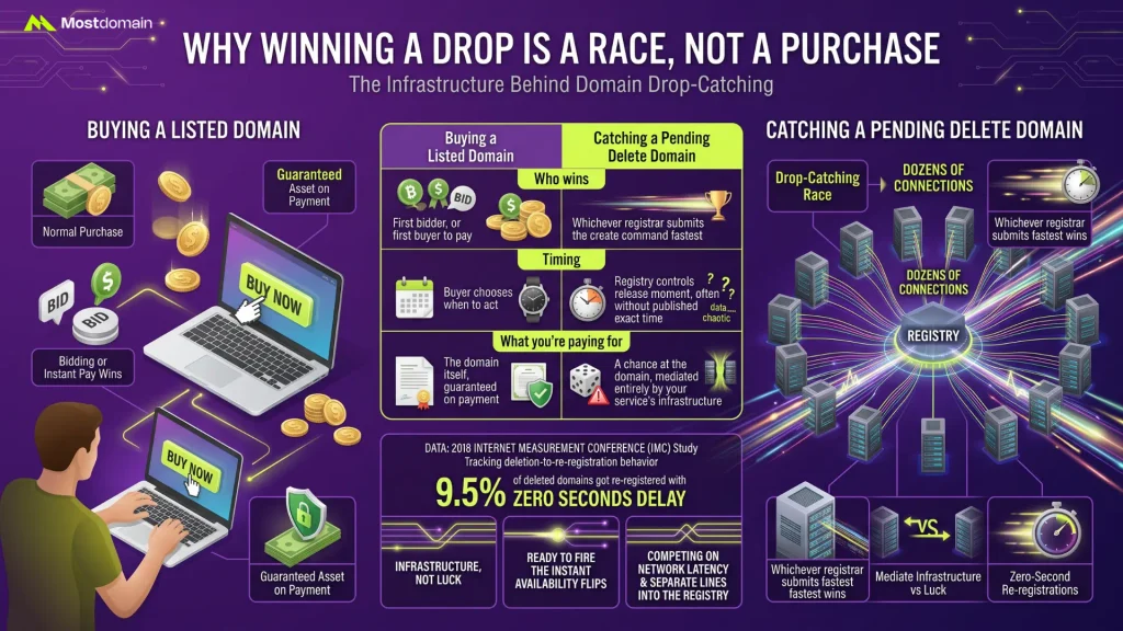 Why Winning a Drop Is a Race, Not a Purchase