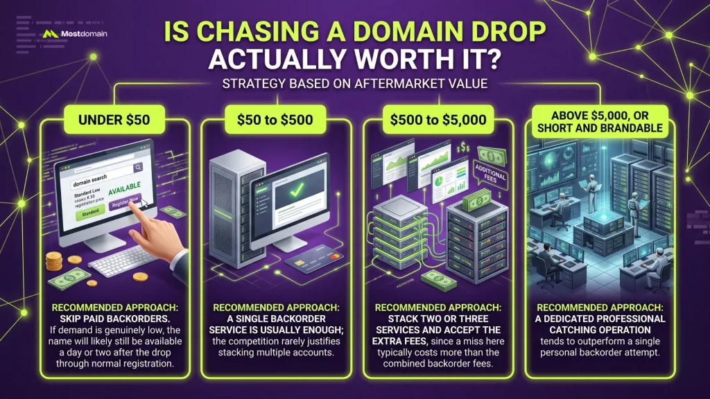 Is Chasing a Drop Actually Worth It?
