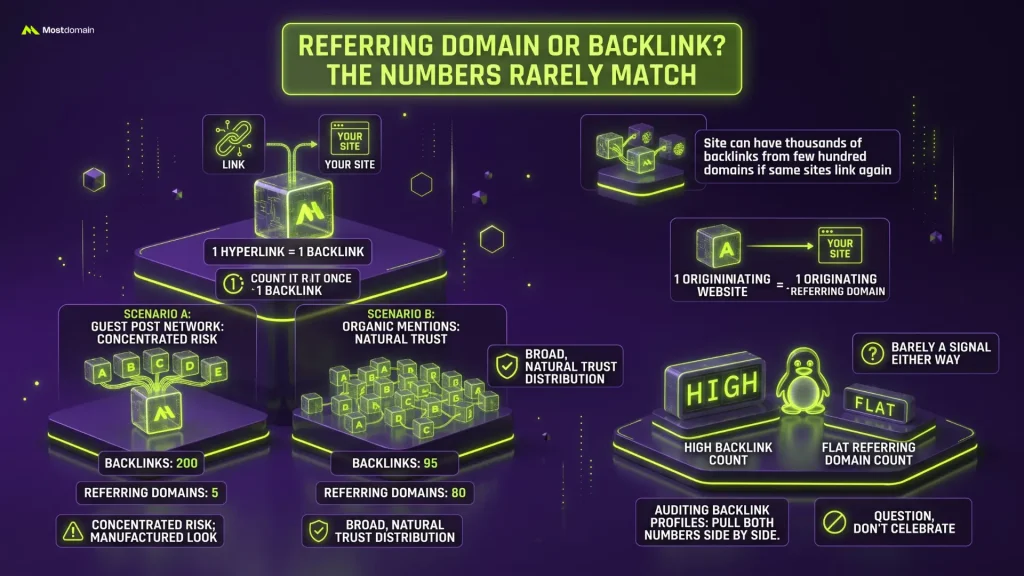 Referring Domain or Backlink