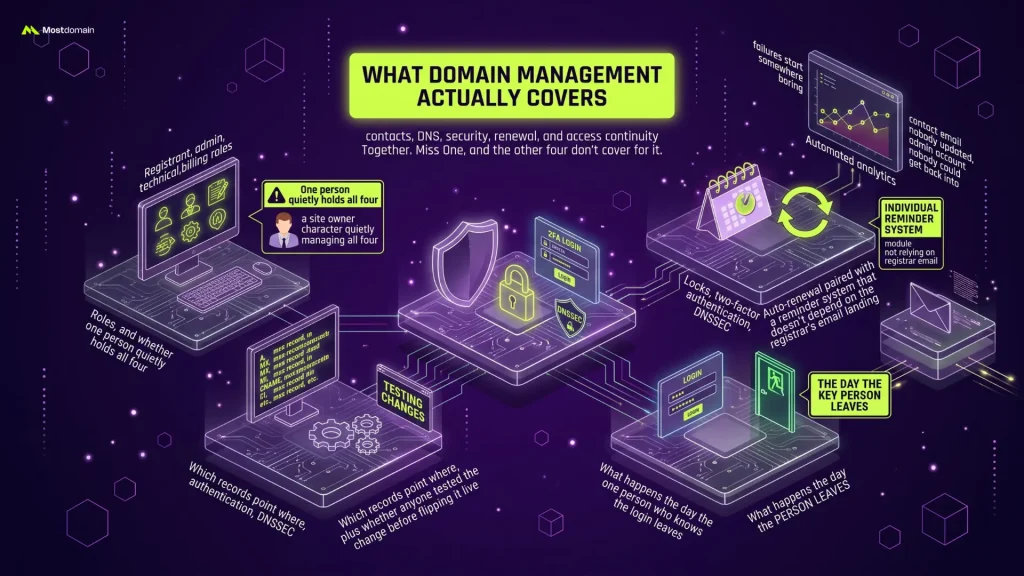 What is Domain Management