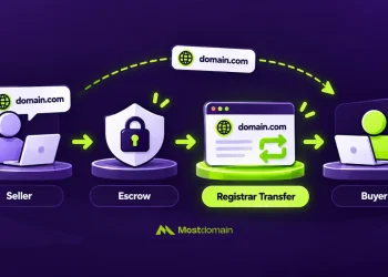 What Is a Domain Aftermarket