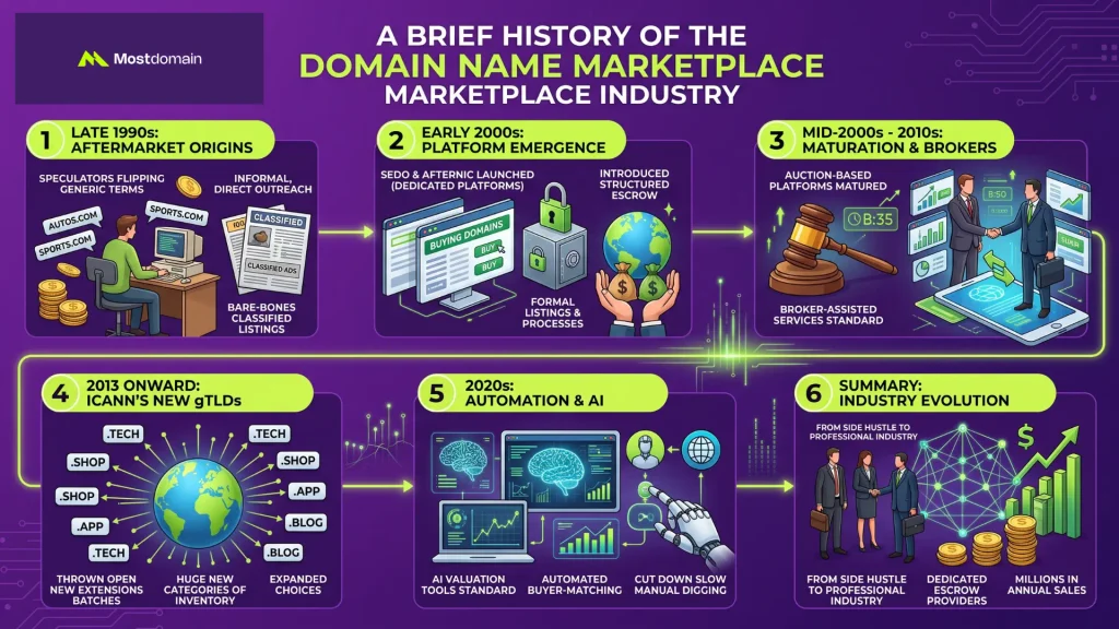 A Brief History of the Domain Name Marketplace Industry