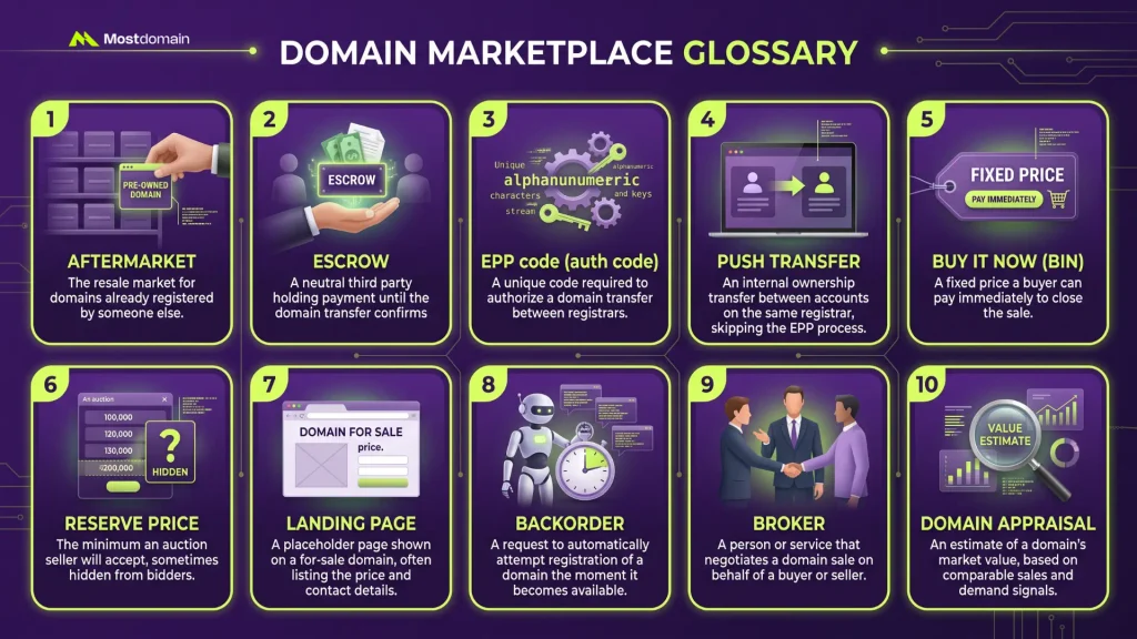 Domain Marketplace Glossary