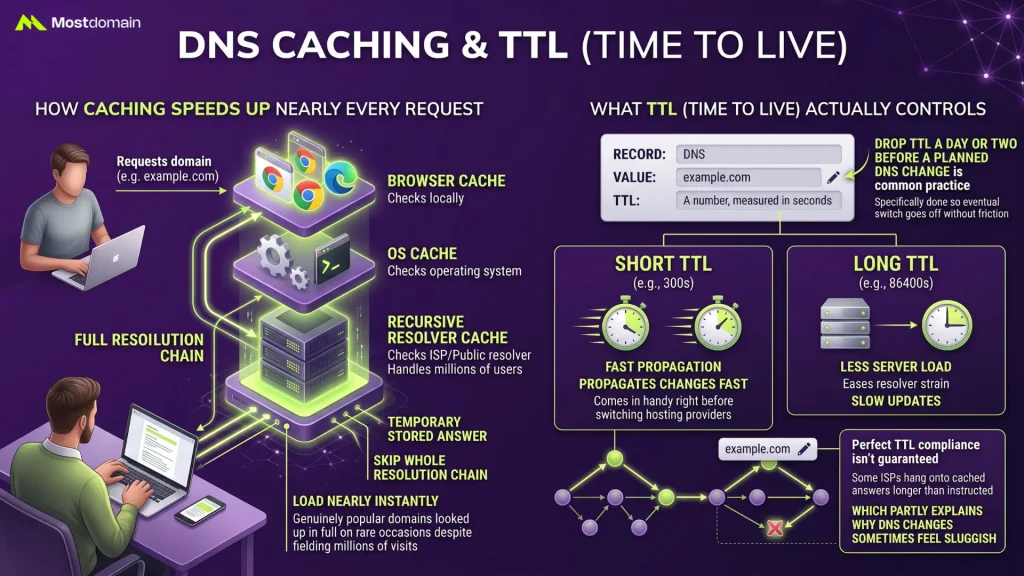 Caching and TTL Inside the Domain Name System