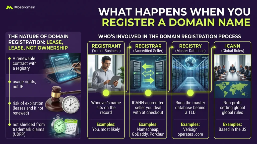 What Happens When You Register a Domain Name