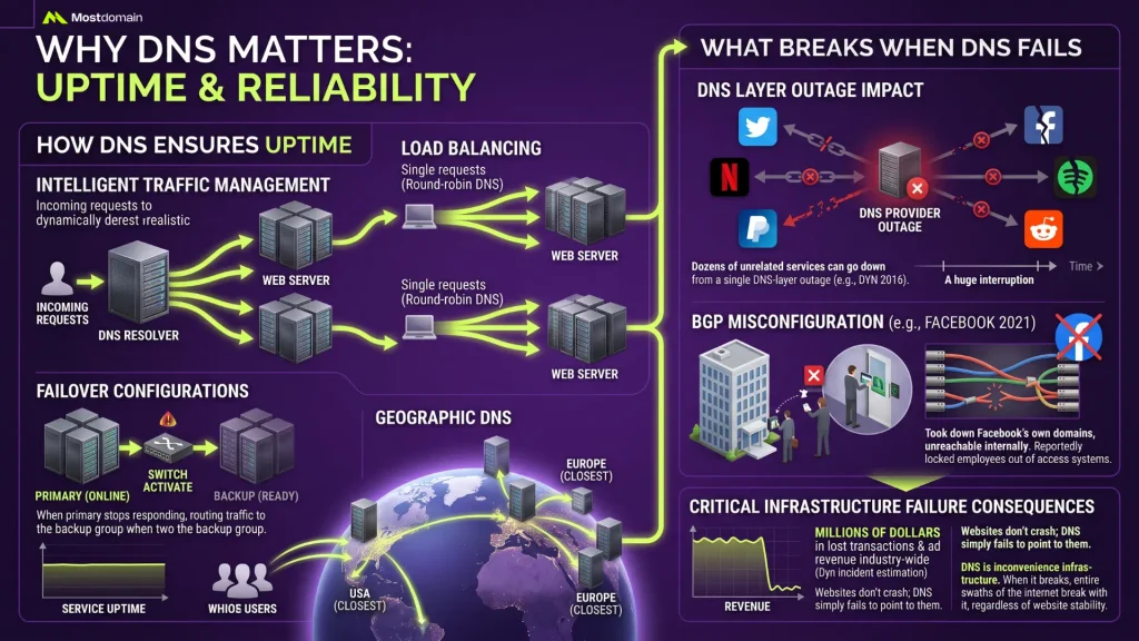 Why DNS Matters for Uptime and Reliability