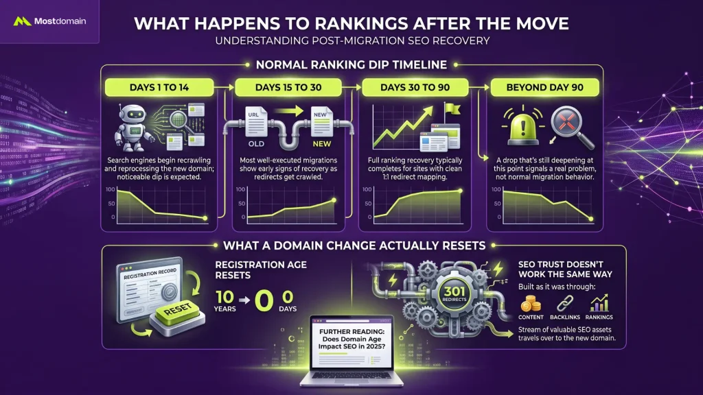 What Happens to Rankings After the Move