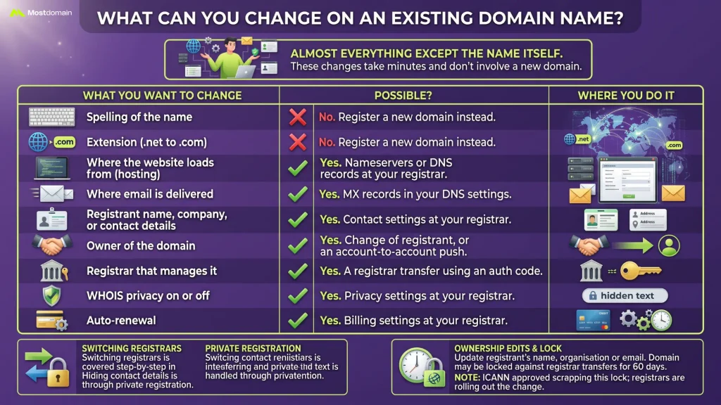 What Can You Change on an Existing Domain Name?