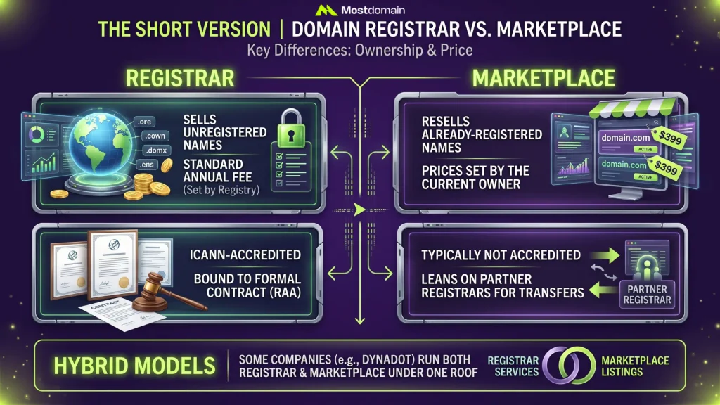 Domain Registrar vs Domain Marketplace