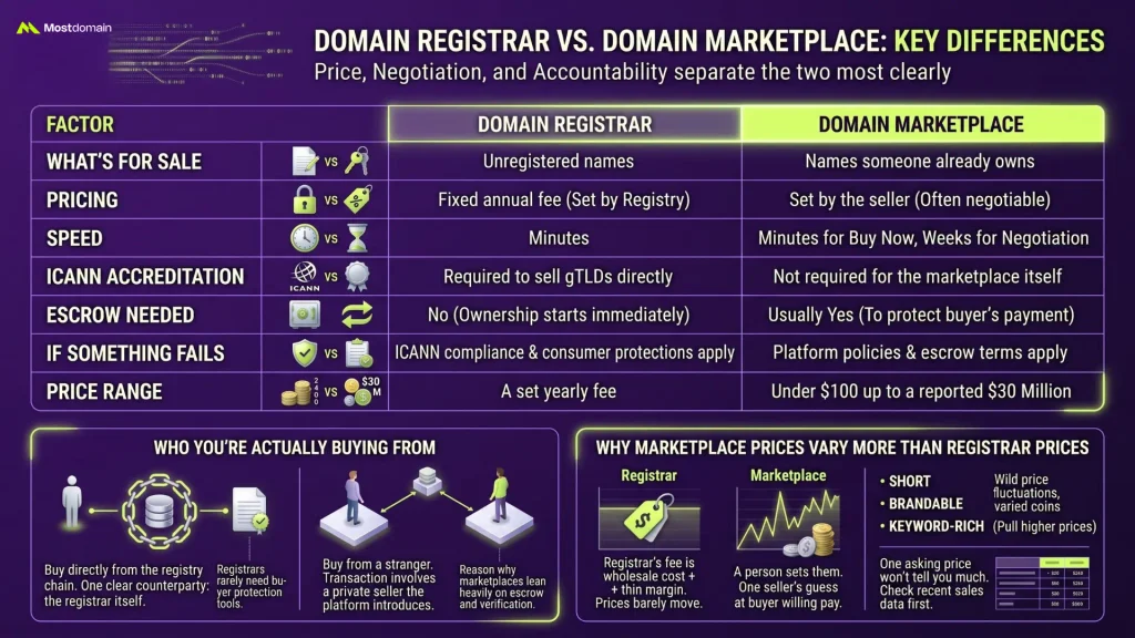 Domain Registrar vs Domain Marketplace: Key Differences