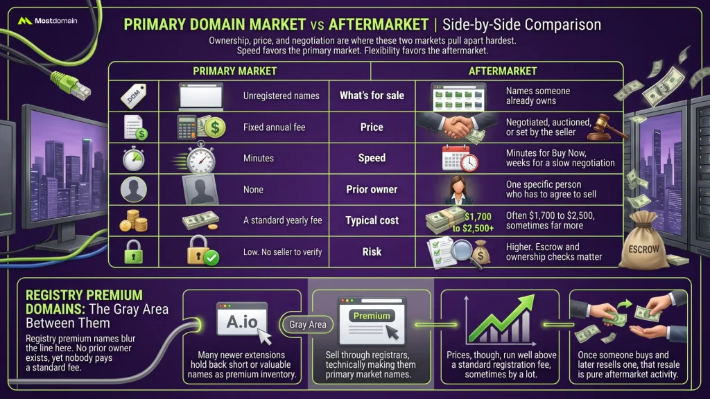 Primary Market vs Aftermarket: Side-by-Side Comparison