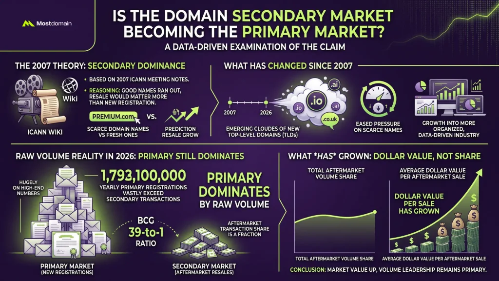 Is the Secondary Market Becoming the Primary Market?