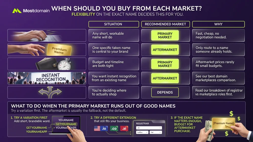 When Should You Buy From Each Market?