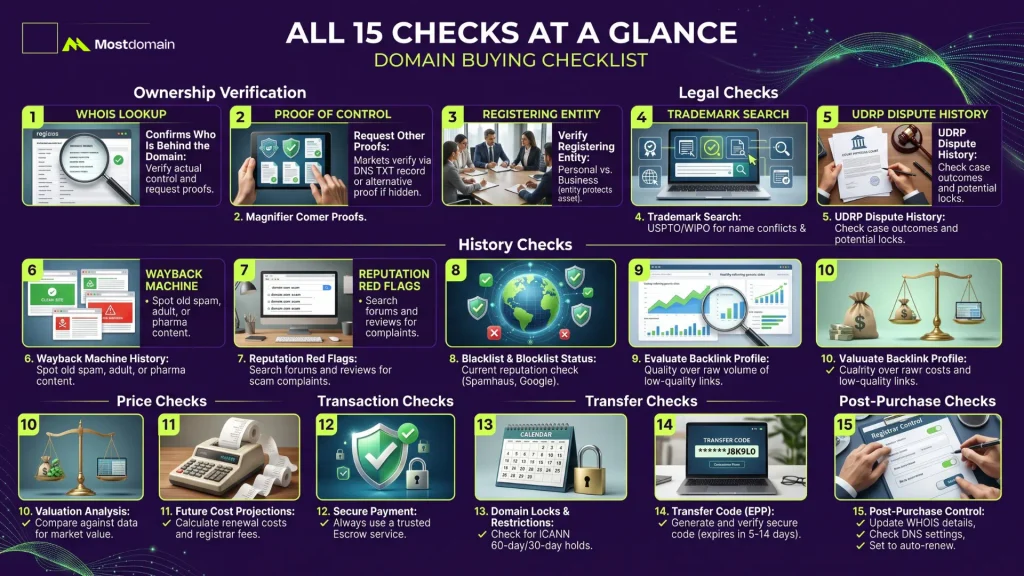 All 15 Checks at a Glance