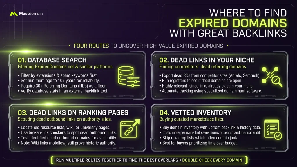 Where to Find Expired Domains With Great Backlinks (Four Routes)