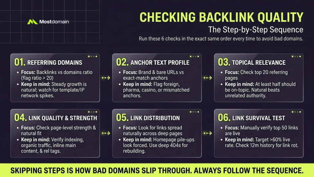 Checking Backlink Quality on an Expired Domain, Step by Step