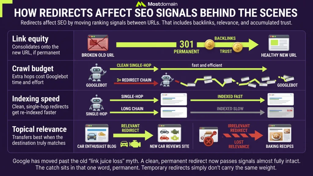 How Redirects Affect SEO Signals Behind the Scenes