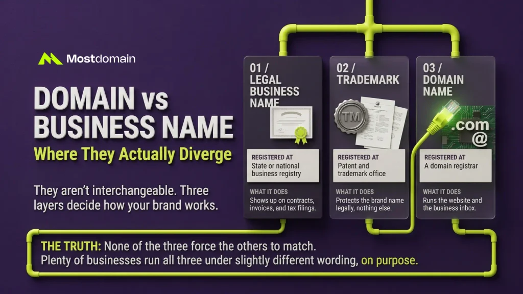 Domain Name vs Business Name: Where They Actually Diverge
