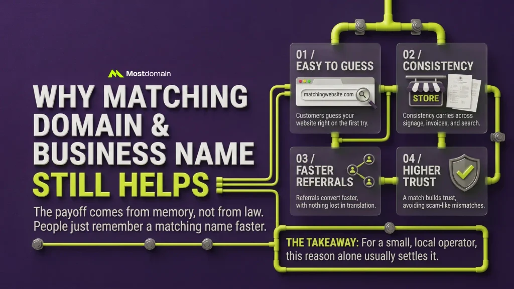 Why Matching Domain Name and Business Name Still Helps